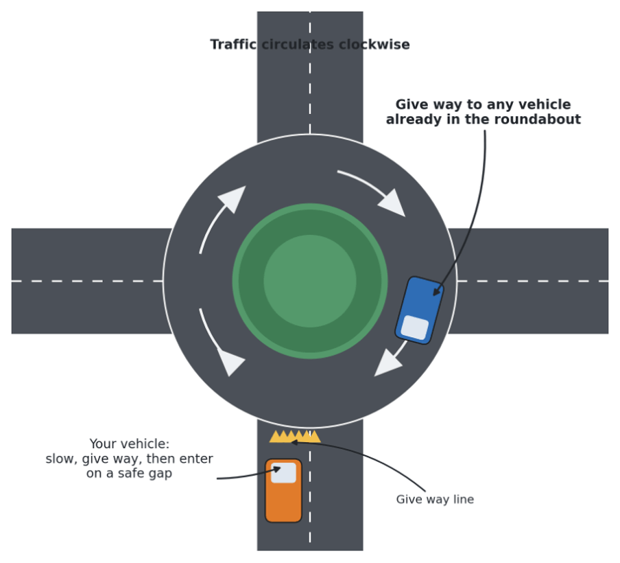 Give way to any vehicle already in the roundabout. Australian roundabouts circulate clockwise, so conflicting traffic usually approaches from your right.